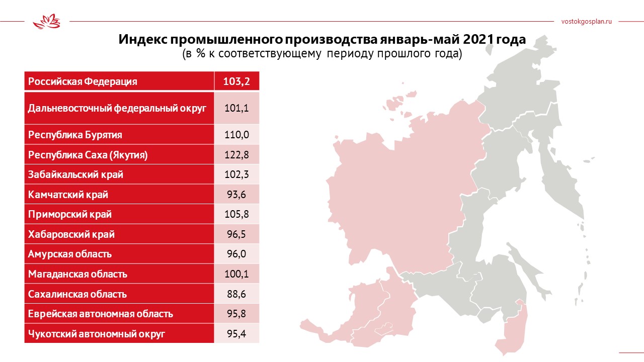 Якутия показала наиболее высокие показатели промпроизводства и внесла основной вклад в динамику ДФО Якутия показала наиболее высокие показатели промпроизводства и внесла основной вклад в динамику ДФО