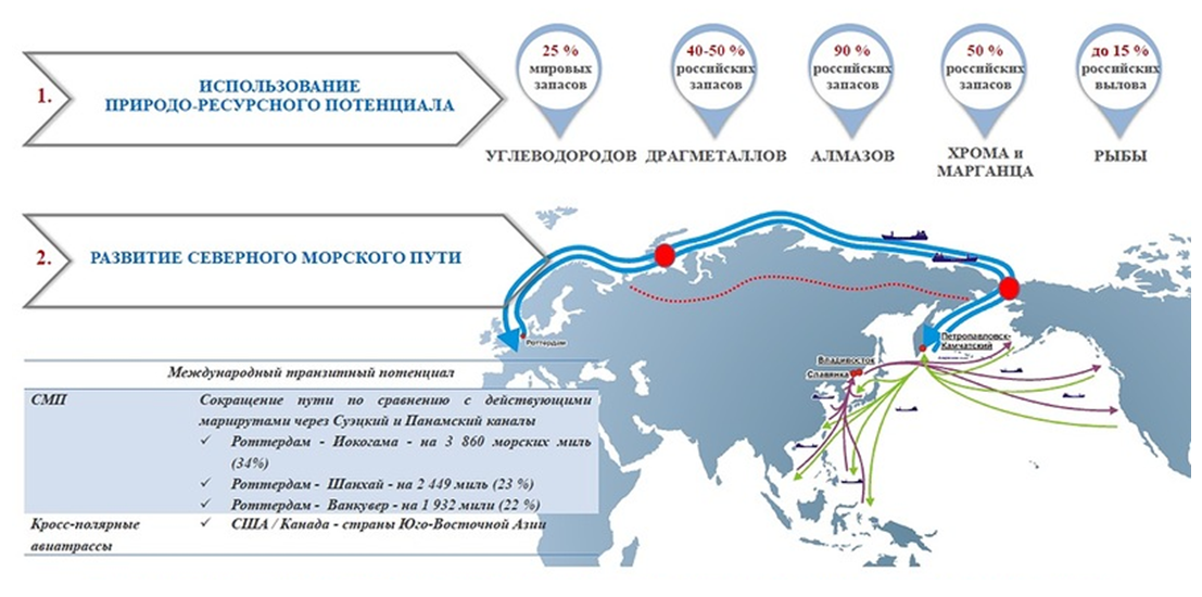 Проект круглогодичный севморпуть